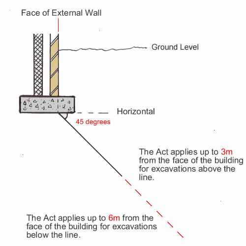 The Party Wall Act